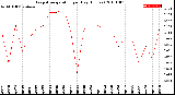 Milwaukee Weather Evapotranspiration<br>per Day (Inches)