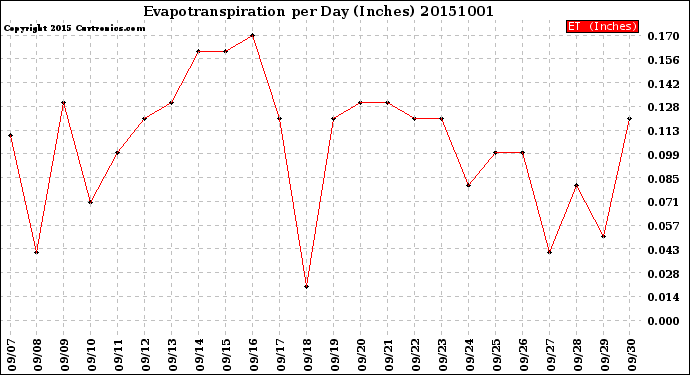 Milwaukee Weather Evapotranspiration<br>per Day (Inches)