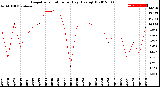 Milwaukee Weather Evapotranspiration<br>per Day (Ozs sq/ft)