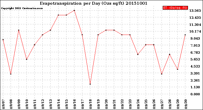 Milwaukee Weather Evapotranspiration<br>per Day (Ozs sq/ft)