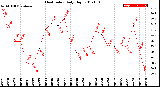 Milwaukee Weather Heat Index<br>Daily High