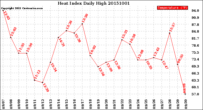 Milwaukee Weather Heat Index<br>Daily High