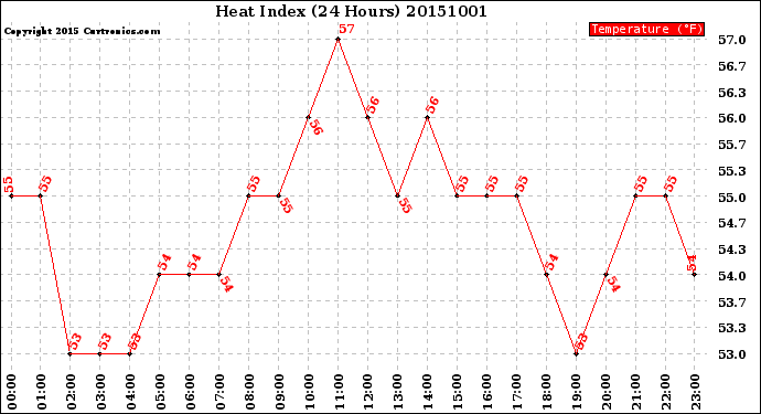 Milwaukee Weather Heat Index<br>(24 Hours)