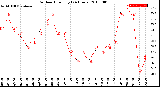 Milwaukee Weather Outdoor Humidity<br>(24 Hours)