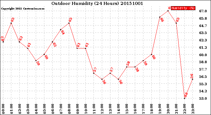 Milwaukee Weather Outdoor Humidity<br>(24 Hours)