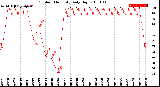 Milwaukee Weather Outdoor Humidity<br>Daily High