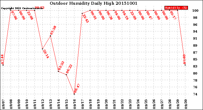 Milwaukee Weather Outdoor Humidity<br>Daily High