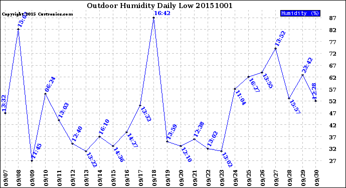 Milwaukee Weather Outdoor Humidity<br>Daily Low