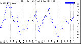 Milwaukee Weather Outdoor Humidity<br>Monthly Low