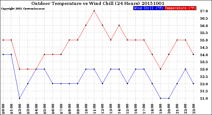 Milwaukee Weather Outdoor Temperature<br>vs Wind Chill<br>(24 Hours)