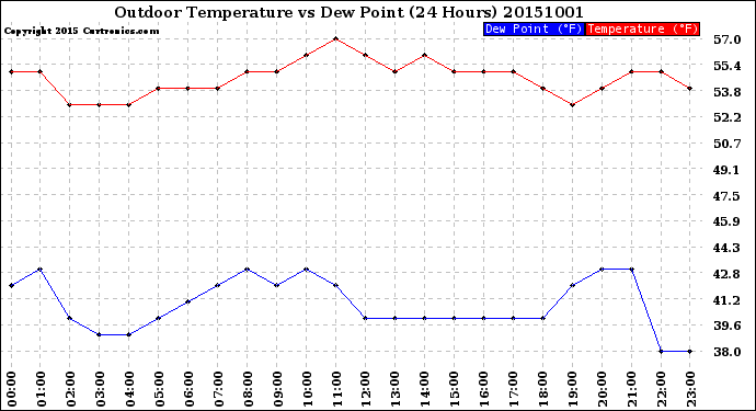 Milwaukee Weather Outdoor Temperature<br>vs Dew Point<br>(24 Hours)