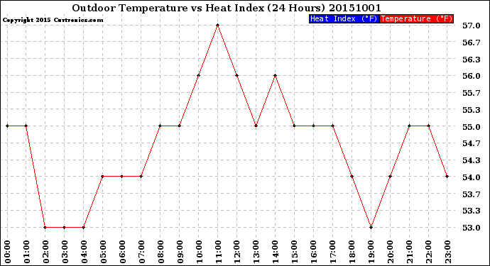 Milwaukee Weather Outdoor Temperature<br>vs Heat Index<br>(24 Hours)