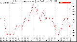 Milwaukee Weather Outdoor Temperature<br>per Hour<br>(24 Hours)