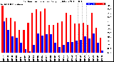 Milwaukee Weather Outdoor Temperature<br>Daily High/Low