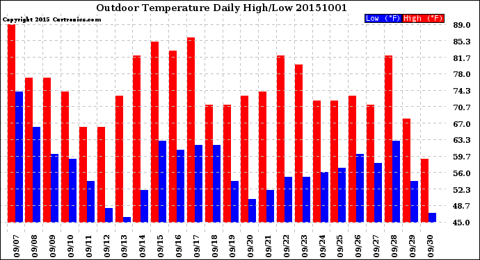 Milwaukee Weather Outdoor Temperature<br>Daily High/Low