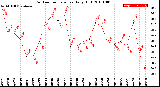 Milwaukee Weather Outdoor Temperature<br>Daily High