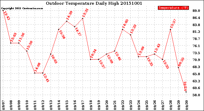 Milwaukee Weather Outdoor Temperature<br>Daily High