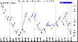 Milwaukee Weather Outdoor Temperature<br>Daily Low