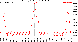 Milwaukee Weather Rain<br>By Day<br>(Inches)