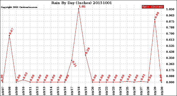 Milwaukee Weather Rain<br>By Day<br>(Inches)