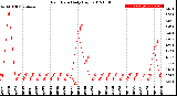 Milwaukee Weather Rain Rate<br>Daily High