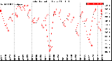 Milwaukee Weather Solar Radiation<br>Daily