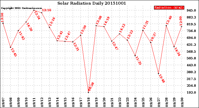 Milwaukee Weather Solar Radiation<br>Daily