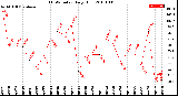 Milwaukee Weather THSW Index<br>Daily High