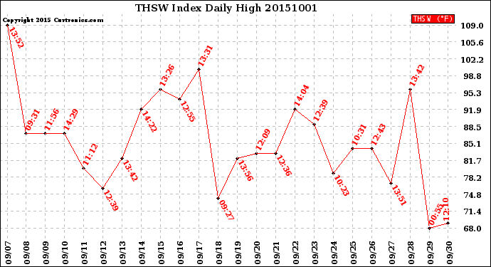 Milwaukee Weather THSW Index<br>Daily High