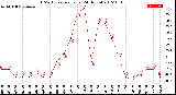 Milwaukee Weather THSW Index<br>per Hour<br>(24 Hours)