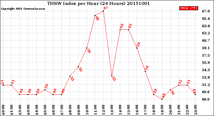 Milwaukee Weather THSW Index<br>per Hour<br>(24 Hours)