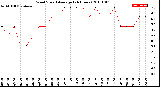 Milwaukee Weather Wind Speed<br>Average<br>(24 Hours)