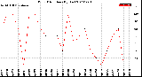 Milwaukee Weather Wind Direction<br>(By Day)