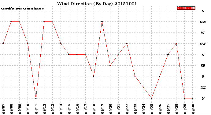 Milwaukee Weather Wind Direction<br>(By Day)