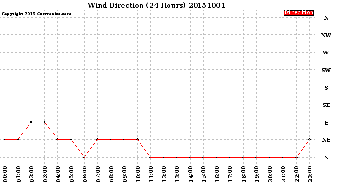 Milwaukee Weather Wind Direction<br>(24 Hours)