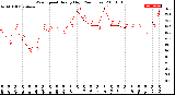 Milwaukee Weather Wind Speed<br>Hourly High<br>(24 Hours)