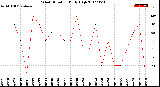 Milwaukee Weather Wind Direction<br>Daily High