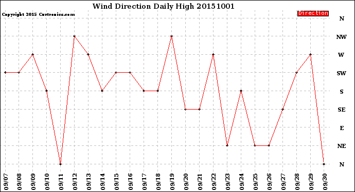 Milwaukee Weather Wind Direction<br>Daily High