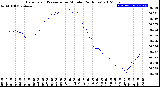 Milwaukee Weather Barometric Pressure<br>per Minute<br>(24 Hours)