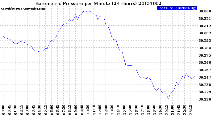 Milwaukee Weather Barometric Pressure<br>per Minute<br>(24 Hours)