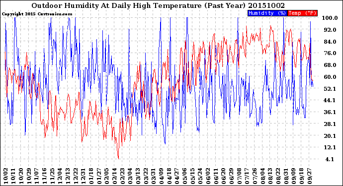 Milwaukee Weather Outdoor Humidity<br>At Daily High<br>Temperature<br>(Past Year)