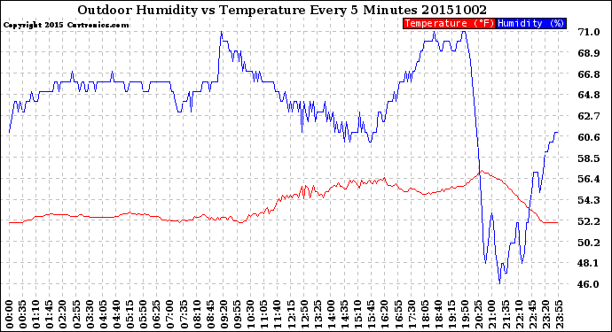 Milwaukee Weather Outdoor Humidity<br>vs Temperature<br>Every 5 Minutes