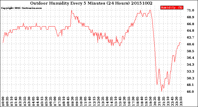 Milwaukee Weather Outdoor Humidity<br>Every 5 Minutes<br>(24 Hours)