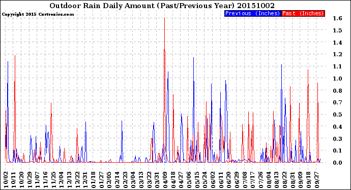 Milwaukee Weather Outdoor Rain<br>Daily Amount<br>(Past/Previous Year)