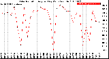 Milwaukee Weather Solar Radiation<br>Avg per Day W/m2/minute