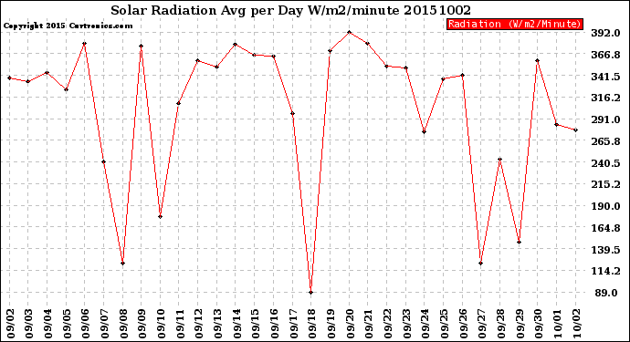 Milwaukee Weather Solar Radiation<br>Avg per Day W/m2/minute