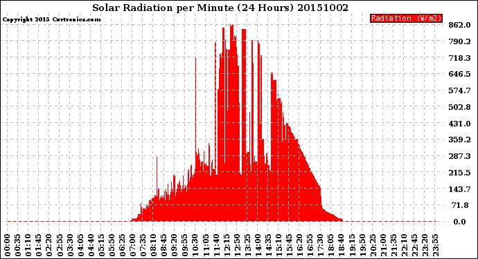 Milwaukee Weather Solar Radiation<br>per Minute<br>(24 Hours)