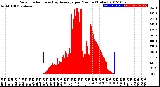 Milwaukee Weather Solar Radiation<br>& Day Average<br>per Minute<br>(Today)