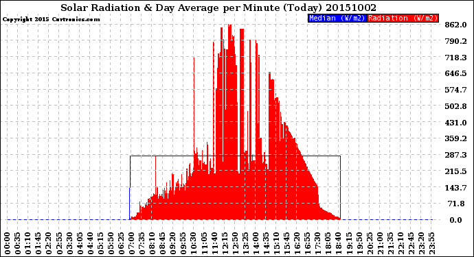 Milwaukee Weather Solar Radiation<br>& Day Average<br>per Minute<br>(Today)