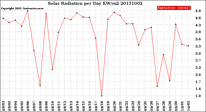 Milwaukee Weather Solar Radiation<br>per Day KW/m2